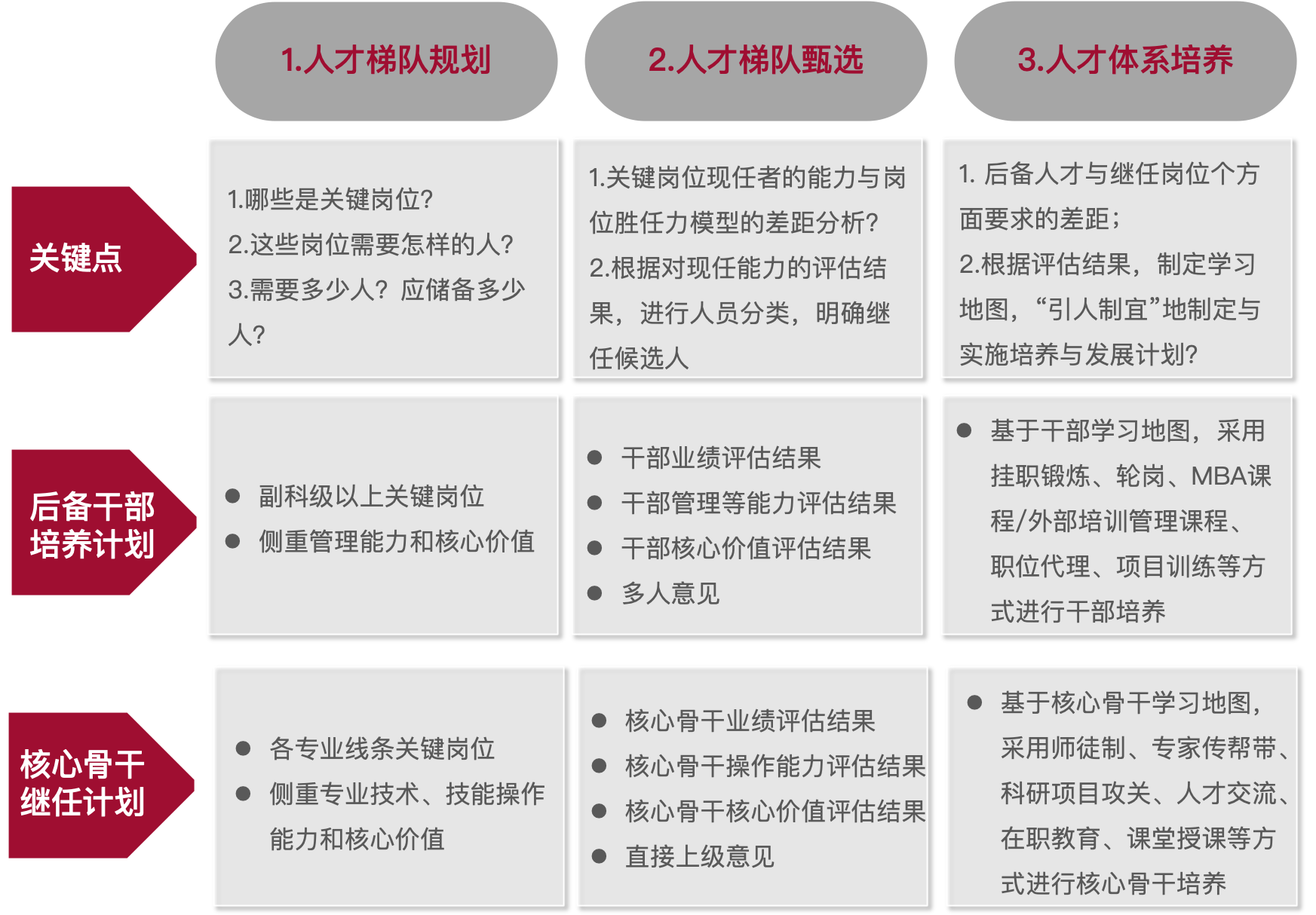 人才梯隊建設